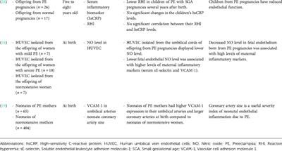 Impact of offspring endothelial function from de novo hypertensive disorders during pregnancy: An evidence-based review